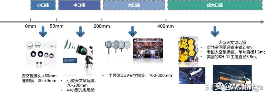 精密光学加工2:小口径与大口径对比 - 知乎