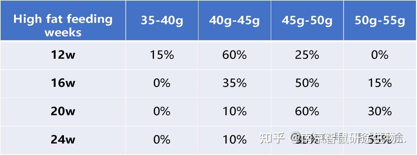 智鼠课堂 | DIO小鼠——肥胖症糖尿病模型(附DIO喂养Tips) - 知乎