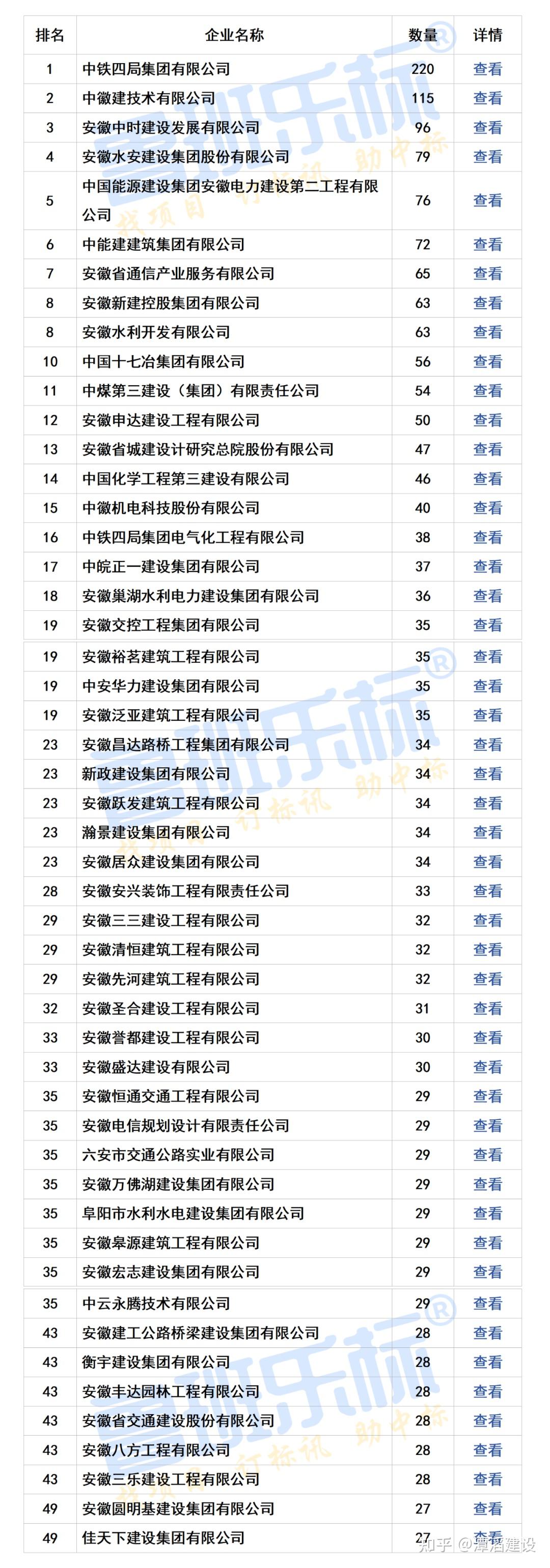 2024年上半年安徽省施工、监理、设计中标50强 - 知乎