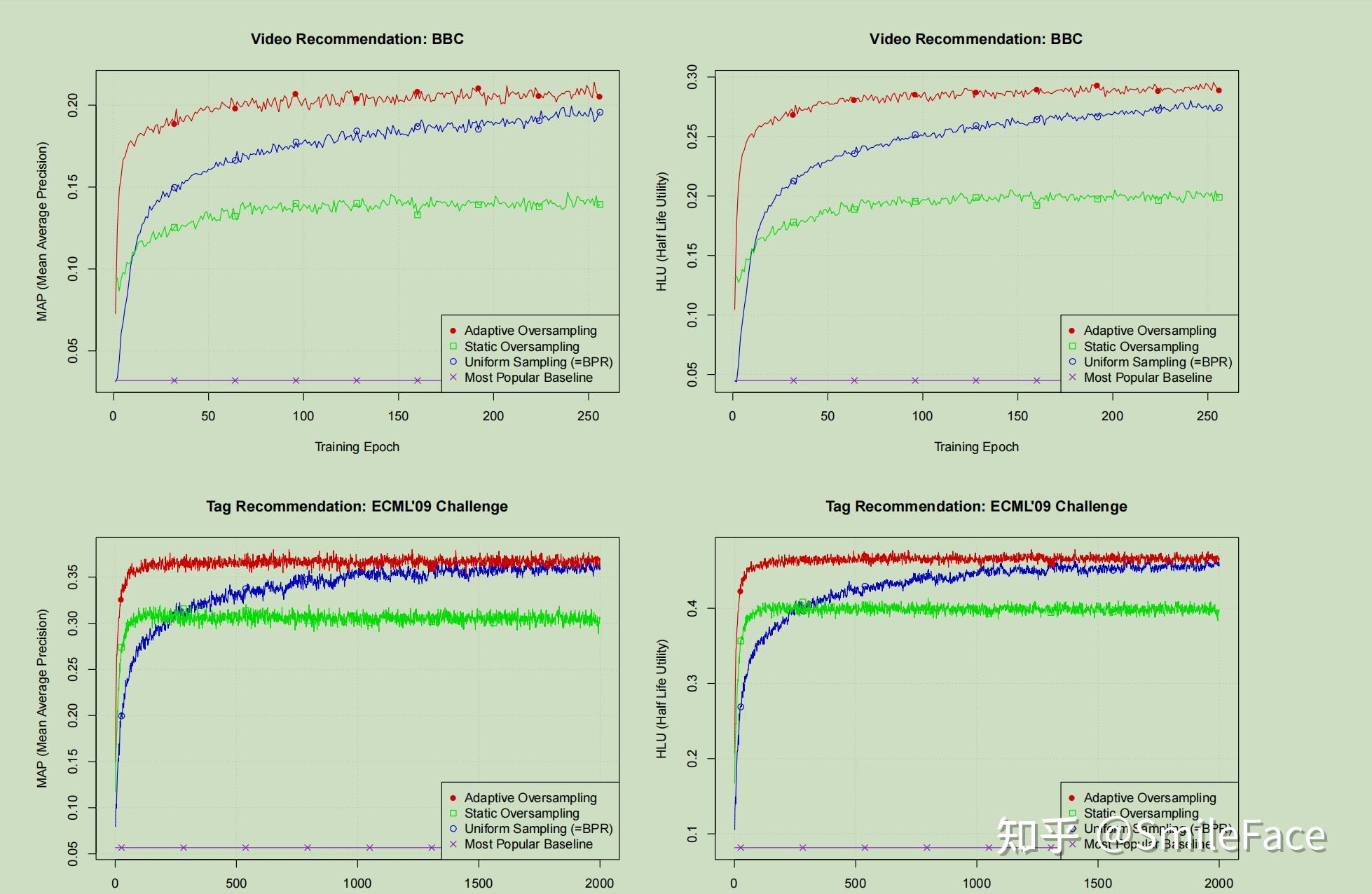 Bpr Sample Improving Pairwise Learning for Item Recommendation from Implicit ...