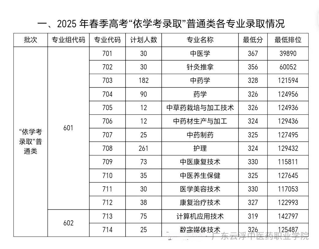 2026届考生参考!2025广东春季高考(依学考)各校录取分汇总! - 知乎