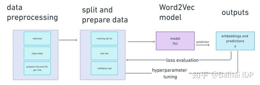 Embeddig技术与应用 (1) ：Embedding技术发展概述及Word2Vec - 知乎