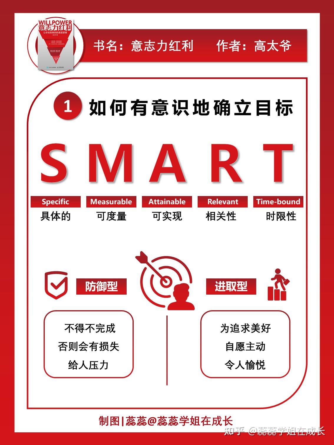 目标制定smart原则的含义是什么