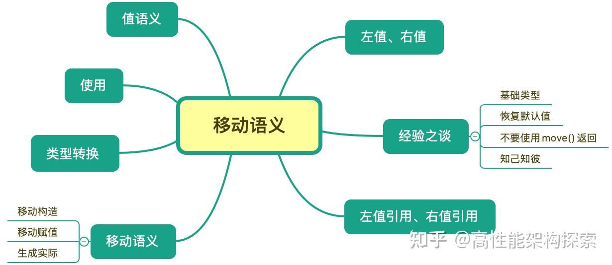 C++ 的移动 move 是怎么运作的? - 知乎