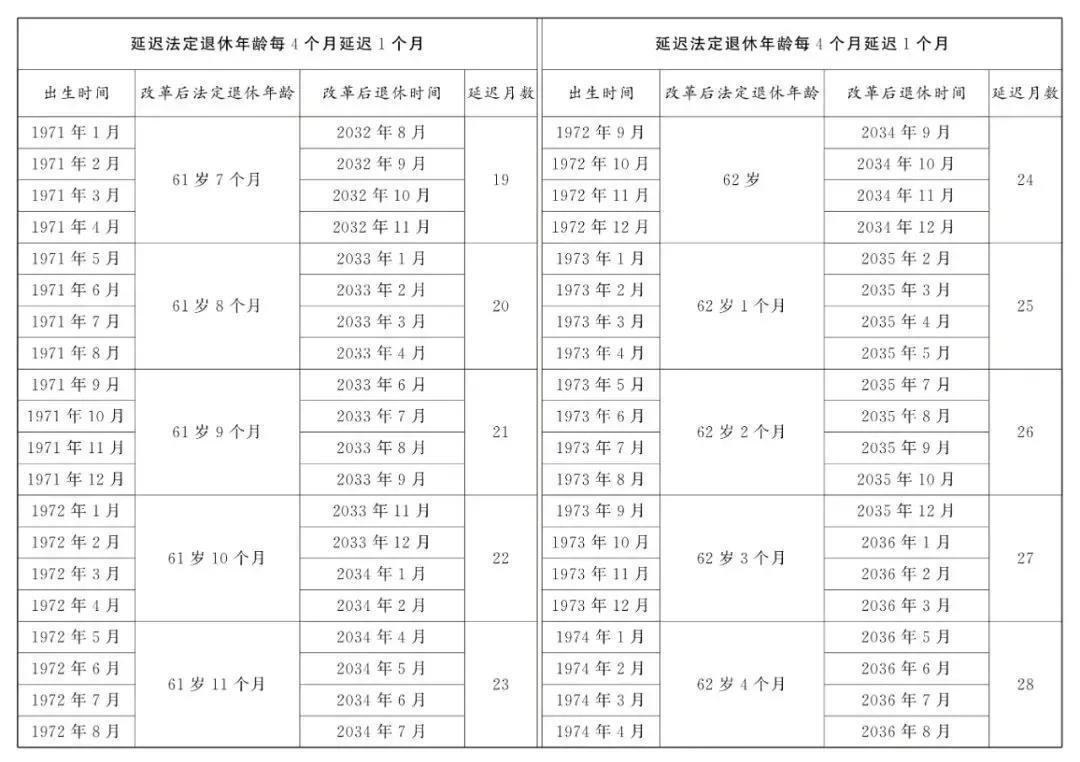 2025年最新版：法定退休年龄标准一览表 知乎