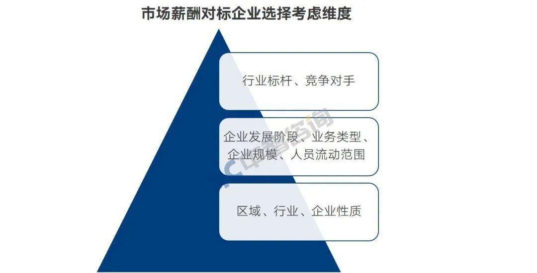 市场薪酬对标:如何选择对标群体?如何运用对标数据? - 知乎