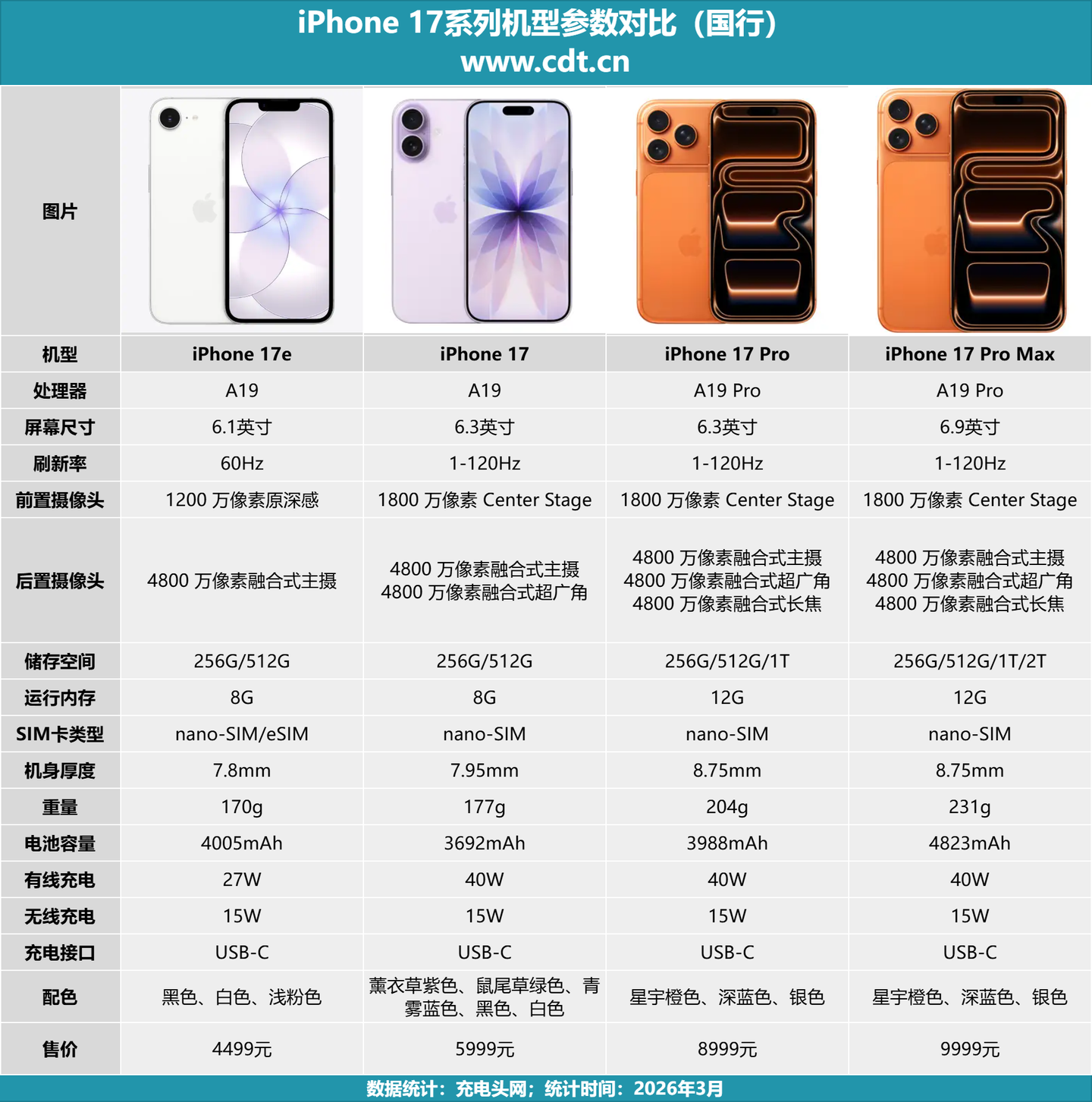 iPhone 17e 充电兼容性实测:哪些充电器最合适?