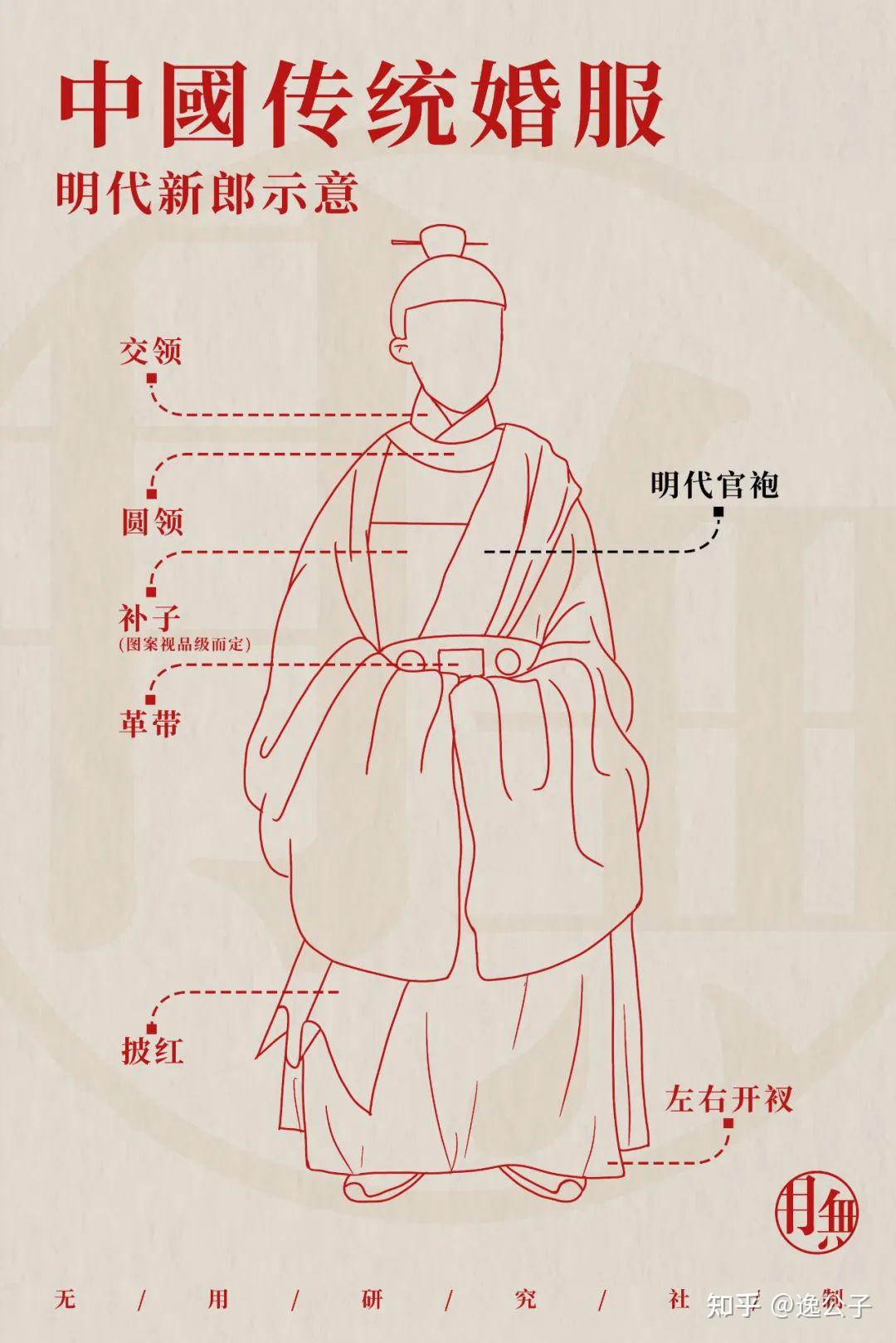 三分钟看懂各朝代婚服礼制 - 知乎