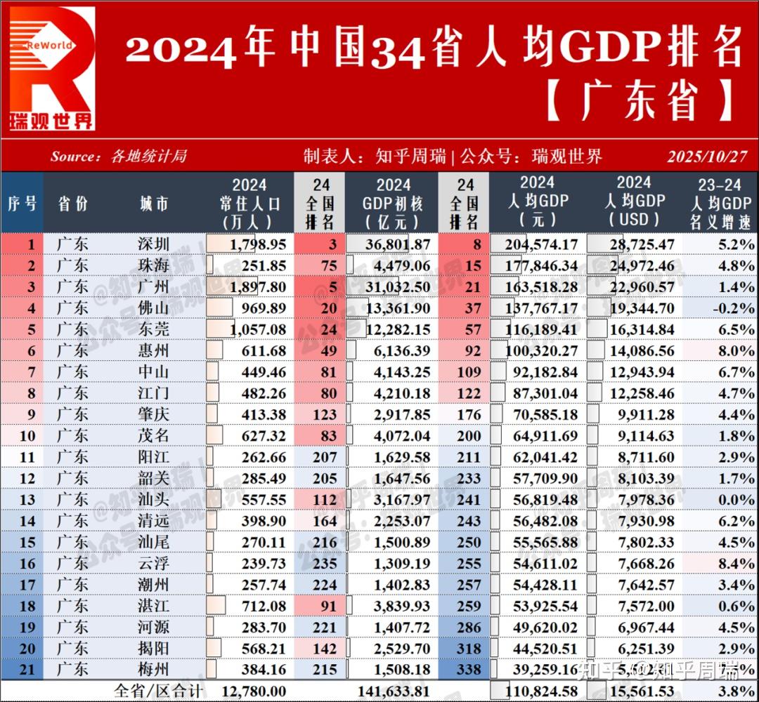 2024中国34省人均GDP排名完整版：广东仅6市超全国均值，江苏13市全达标！ - 知乎