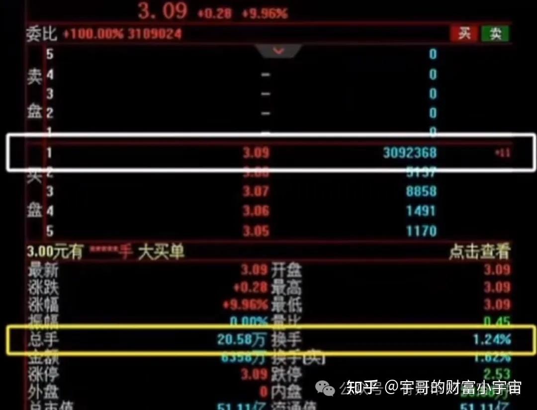 股票涨停后该走该留？只要看这一个数字！主力意图无所遁形！ - 知乎