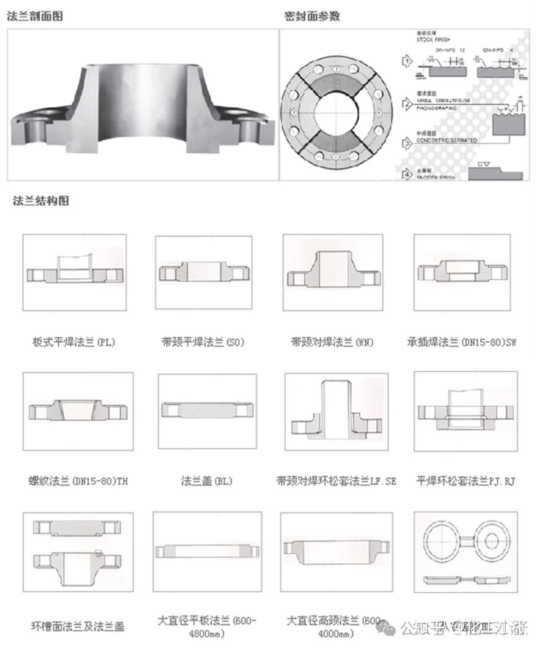 资源分享：DN法兰标准大全(尺寸对照表) - 知乎