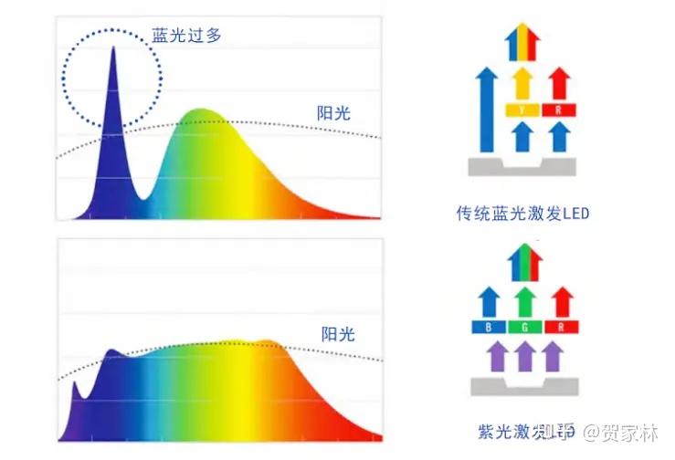 紫光LED与蓝光LED有什么区别？你家的护眼台灯选对了吗？ - 知乎