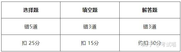 你的考研数学复习策略对了吗?考研数学目标保底80分的同学必看! - 知乎