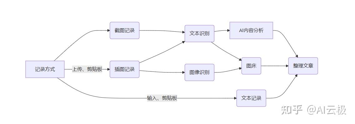 Note Gen NoteGen:一款跨端 AI 笔记应用,记录与写作的全能助手 - 知乎