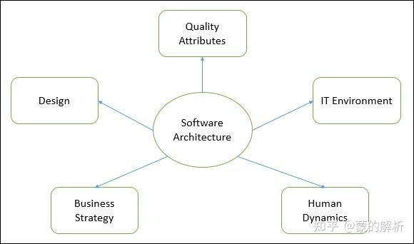 现代软件系统设计必备通识之六(完结)：软件架构与设计通用指南(1/11)-软件架构与设计概念介绍 - 知乎