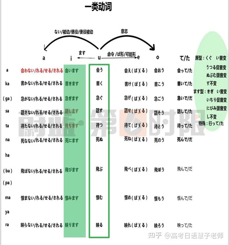 高考日语动词讲解（分类、变形、规则、活用） - 知乎