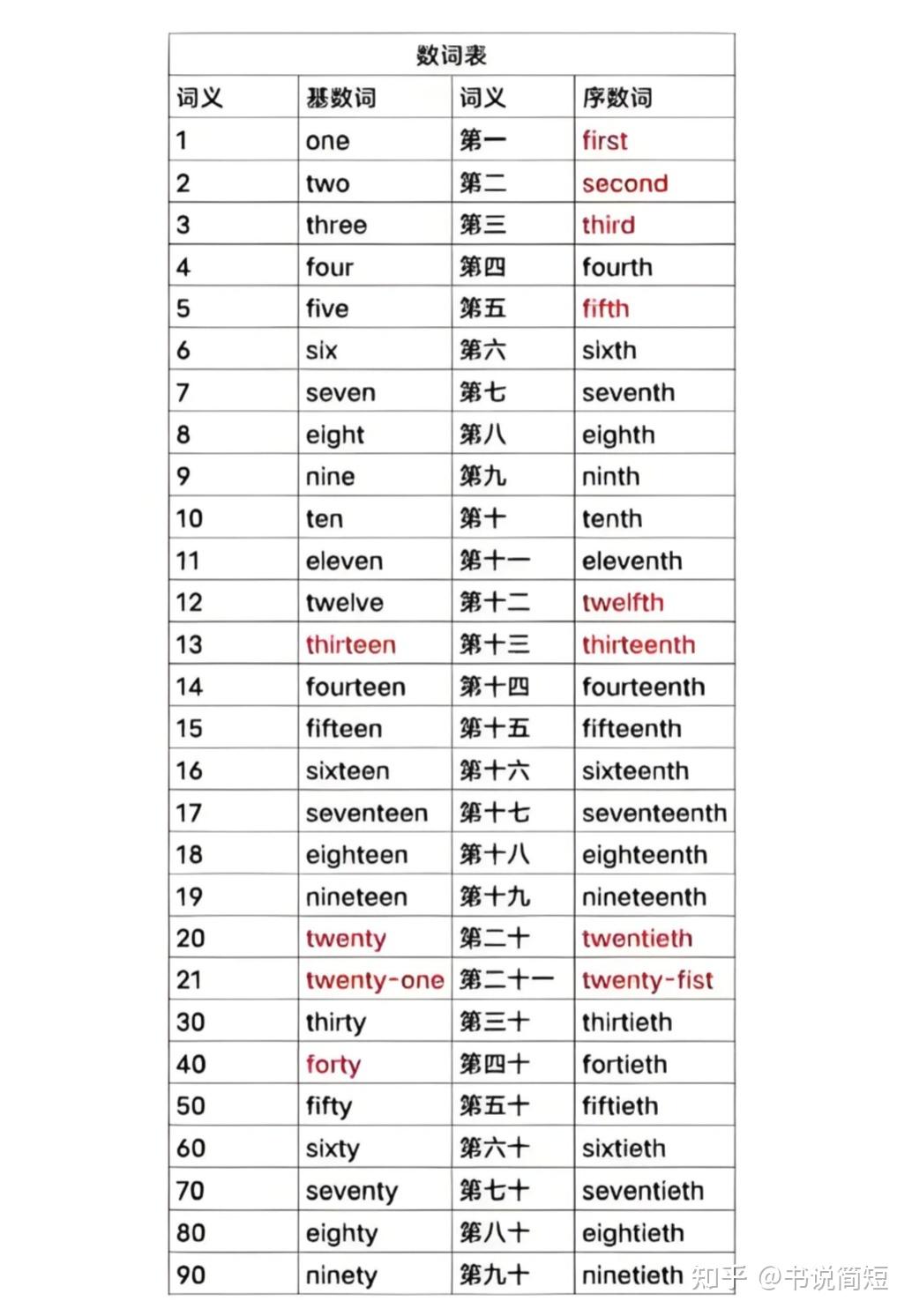 中小学英语数词的九大核心知识点梳理,区分序数词、基数词,巧记数词就看它! - 知乎