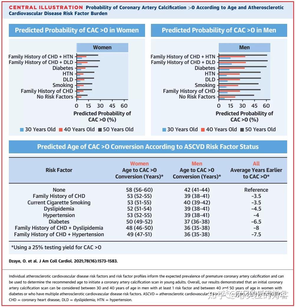 在高危青年中开展冠状动脉钙化检测的研究- 知乎