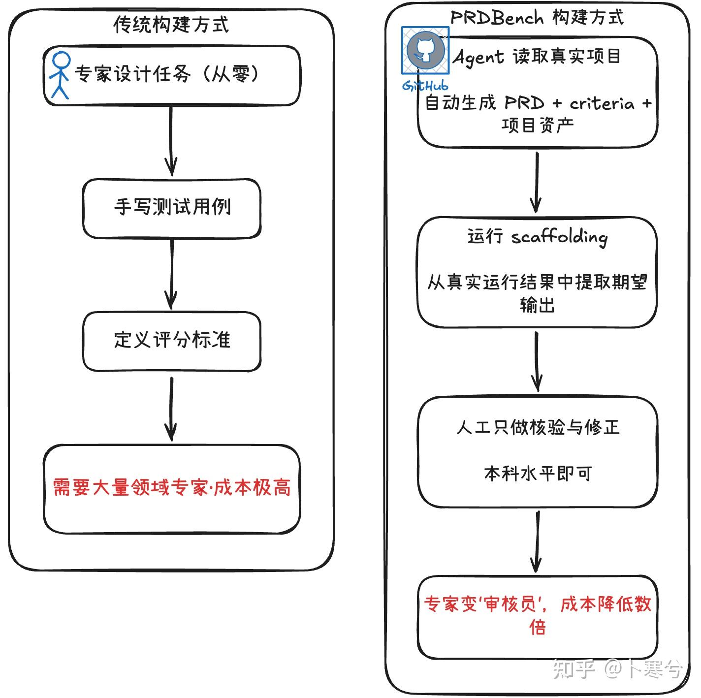 终于让我找到这个面向 Coding Agent 的评测基准了——详解 PRDBench - 知乎