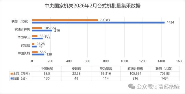 中央国家机关2026年2月办公电脑批量集采结果:多款产品单价上调