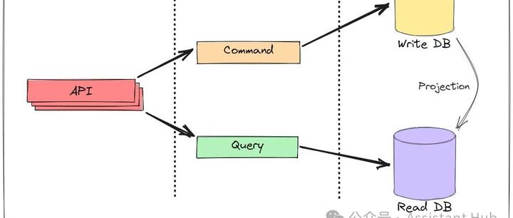 在ASP.NET Core中使用 MediatR 的 CQRS 模式 - 知乎