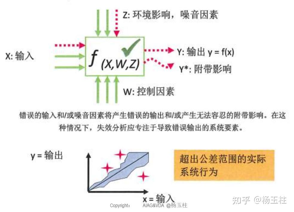 DFMEA步骤:失效与失效分析 - 知乎