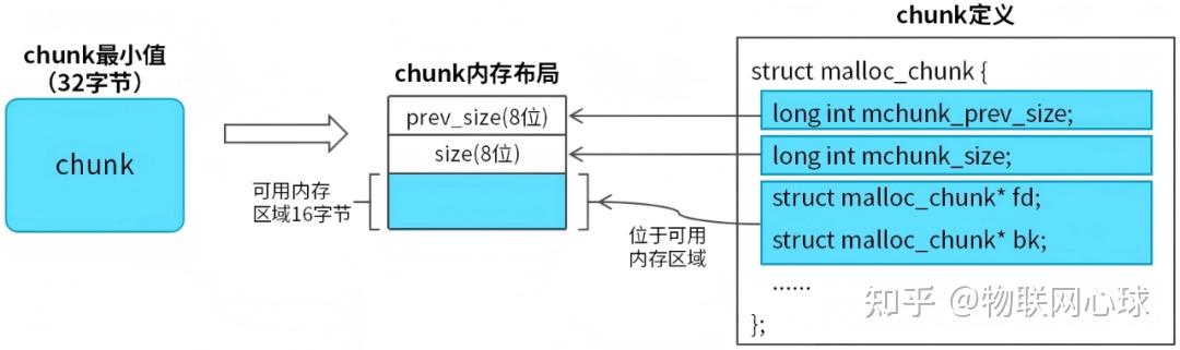 14张图彻底搞懂malloc、free源码 - 知乎