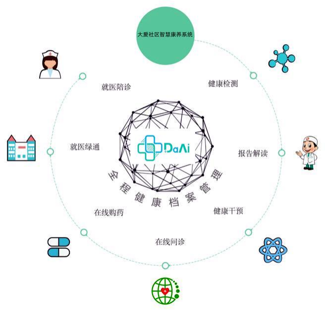 社区智慧康养系统协同赋能房地产行业转型 - 知乎