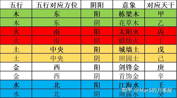 No.42：技术：中医风水玄学基础：干支、五行、八卦- 知乎