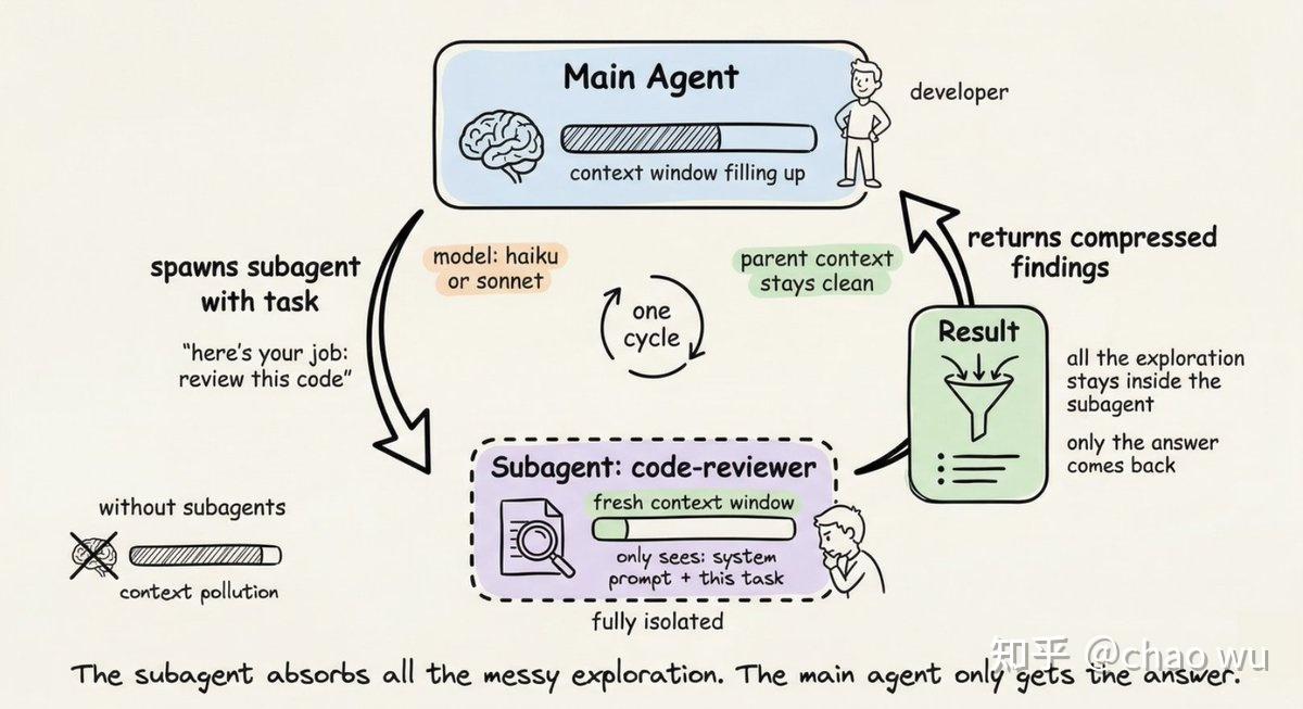 Claude Code 真正的用法：skill / agent / hooks / worktree 一篇全搞定 - 知乎