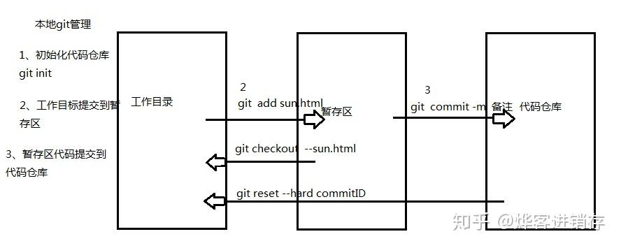Git bash here基础命令行 - 知乎