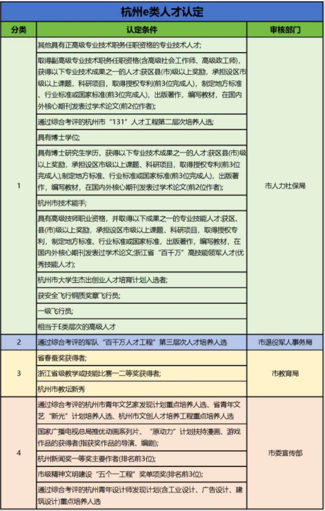 杭州E类人才认定标准一览,你的职业是否符合? - 知乎