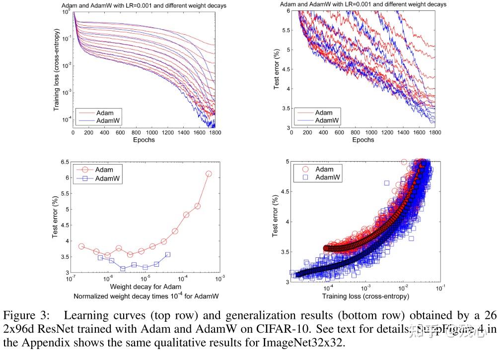 Decoupled Weight Decay Regularization - QuickPeek - 知乎