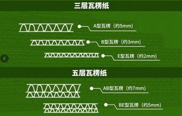 工业包装纸箱材质AB瓦和BE瓦有什么区别吗？ - 知乎