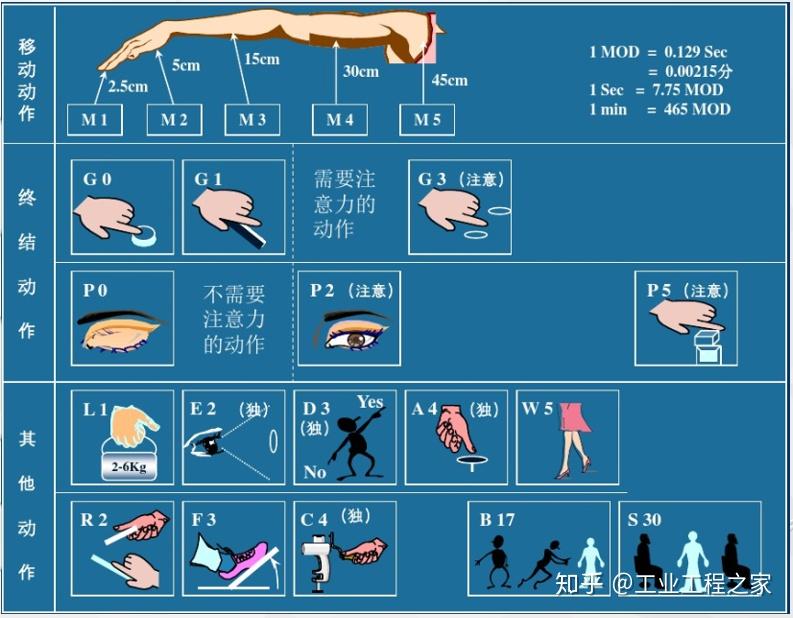 【预定时间标准详解（上）——总览&MOD法分析】 - 知乎
