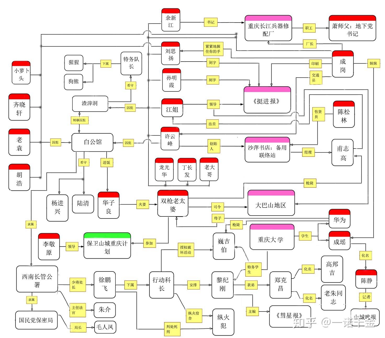 请问有没有人知道红岩这本书的人物关系图是怎样的? - 知乎
