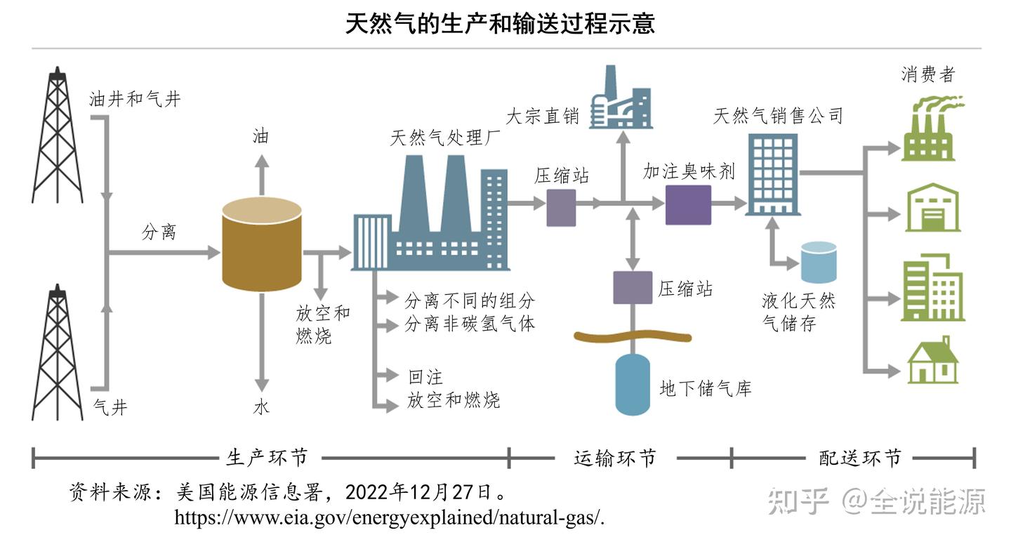 了解一些天然气的基本知识 - 知乎