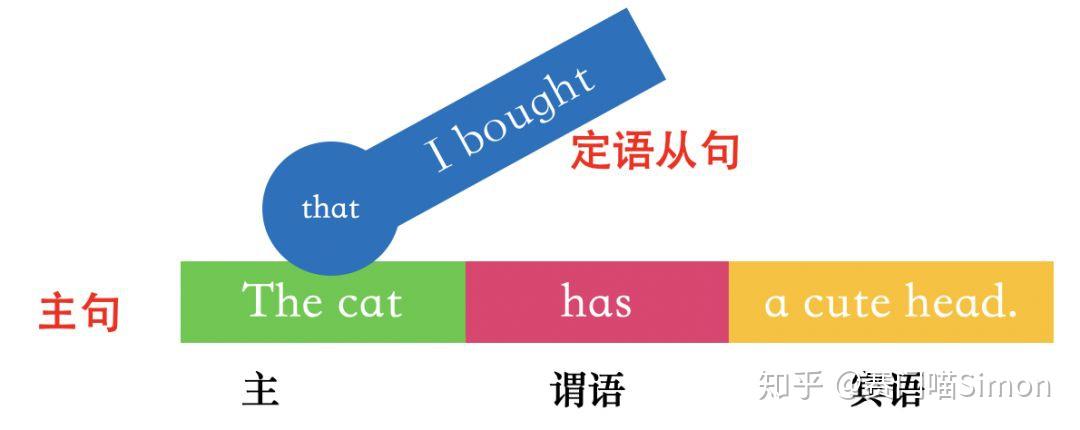 一篇帖子解决:定语从句中,什么时候可以省略that ? - 知乎