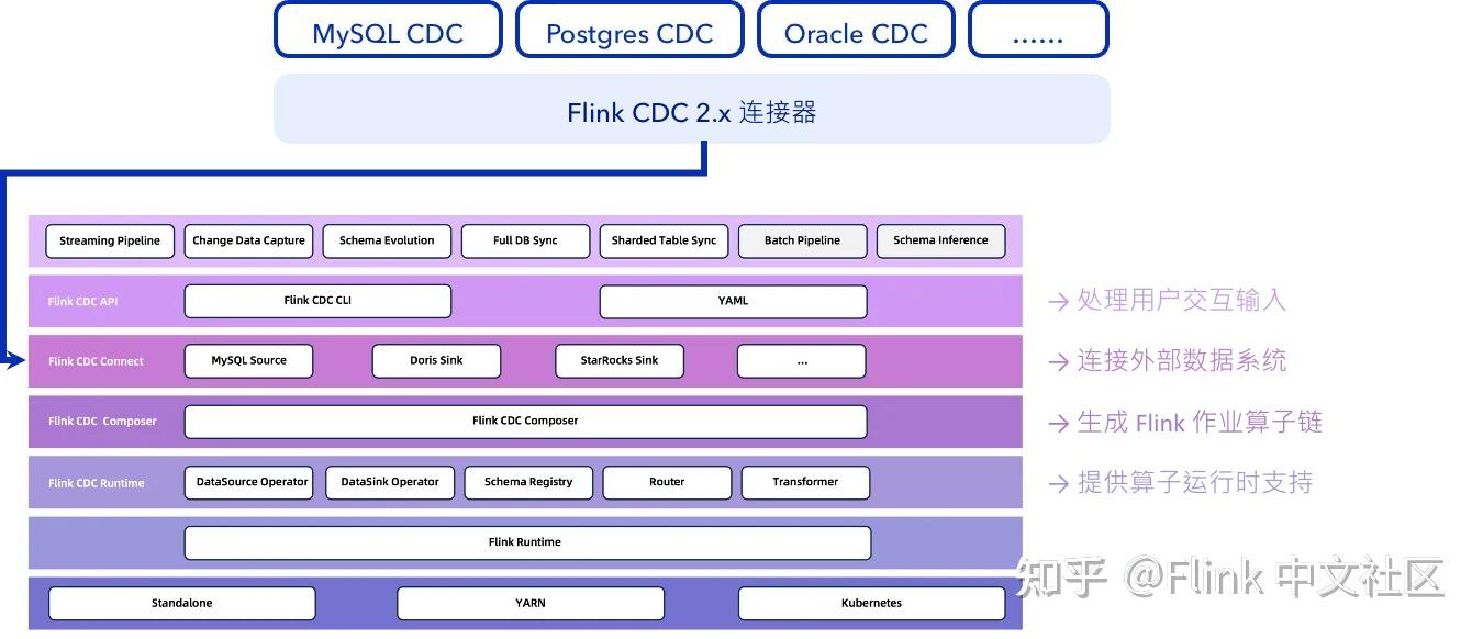 Flink CDC：基于 Apache Flink 的流式数据集成框架 - 知乎
