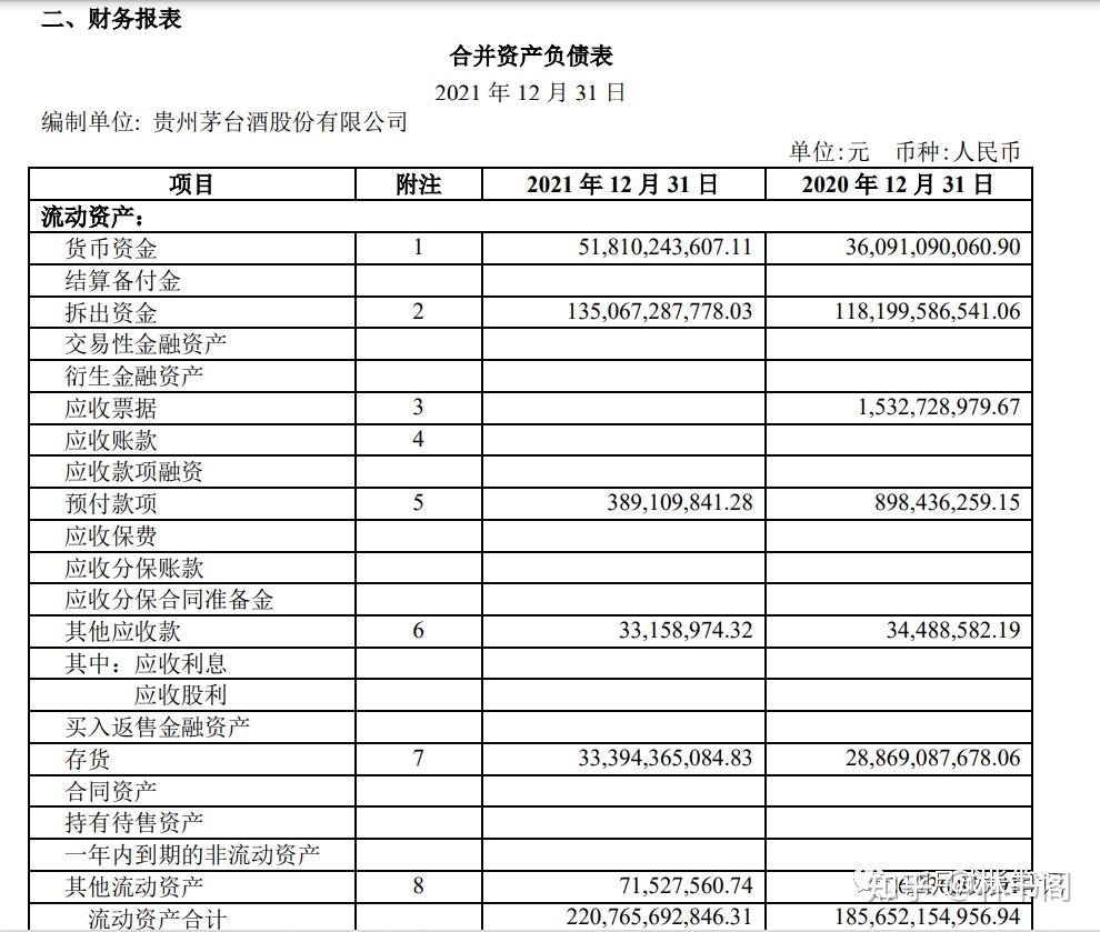 以贵州茅台为例，一一详细介绍资产负债表的流动资产科目，小白简单易懂，会计学习入门必备- 知乎