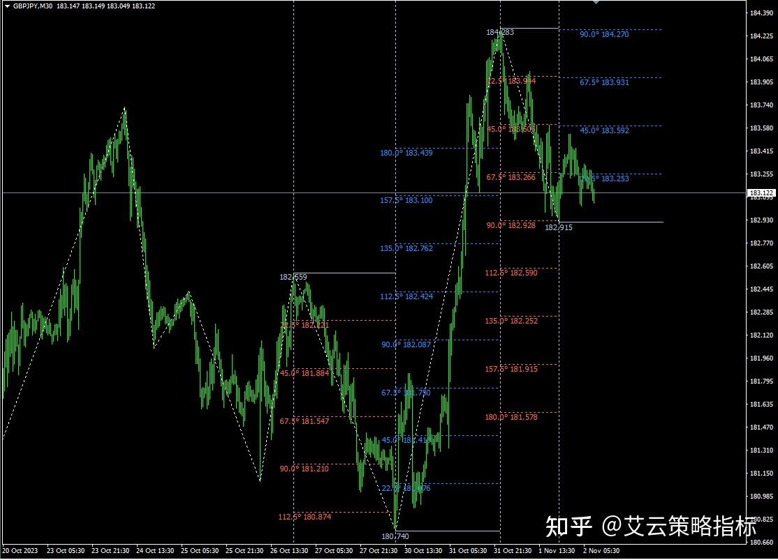 MT4软件---江恩理论指标斐波那契扇形划线顶底公式源码- 知乎