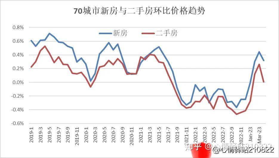 2023年4月70城市的房价情况如何 - 知乎