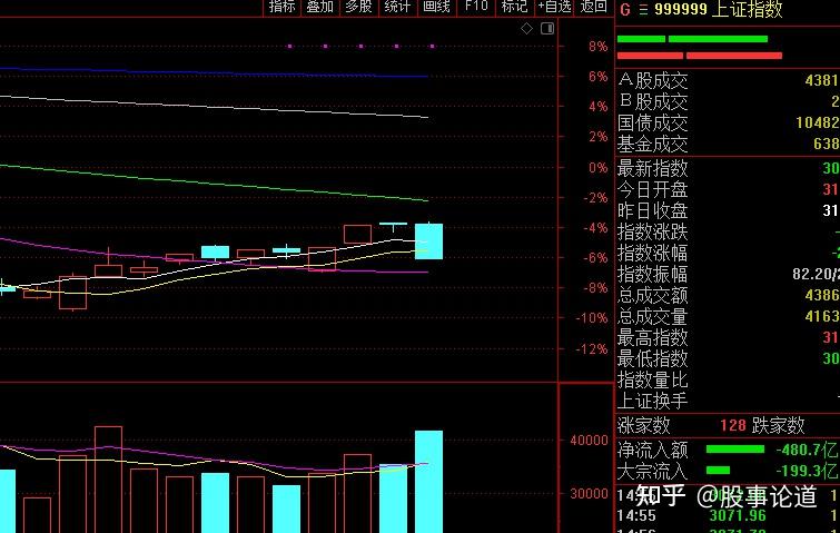 今天a股大跌74点失守3100点，为什么会大跌啊？明天a股还会跌吗？ - 知乎