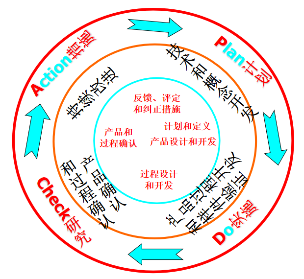 apqp介绍第二讲