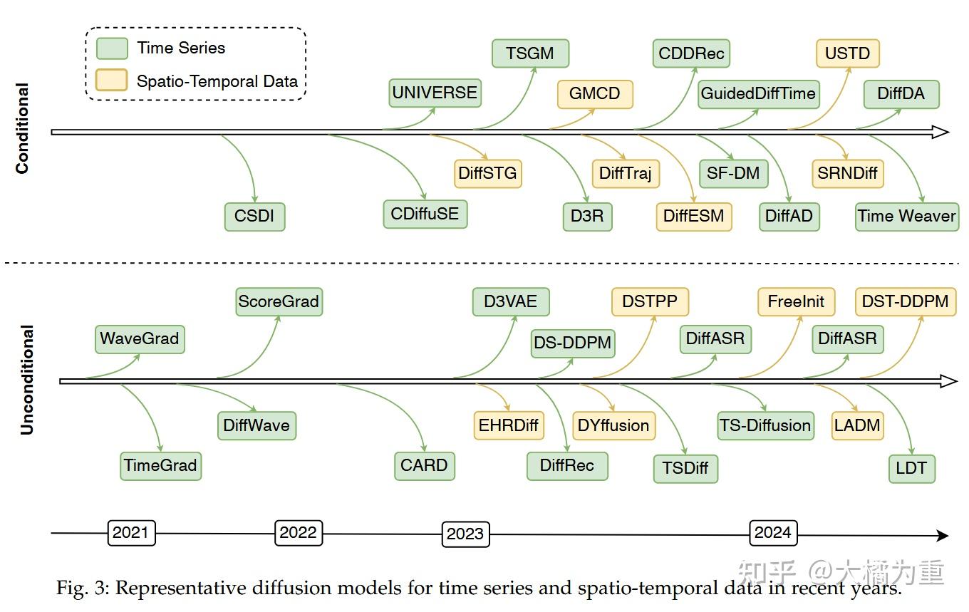 【文献阅读】[diffusion与时空图]A Survey on Diffusion Models for Time Series and ...