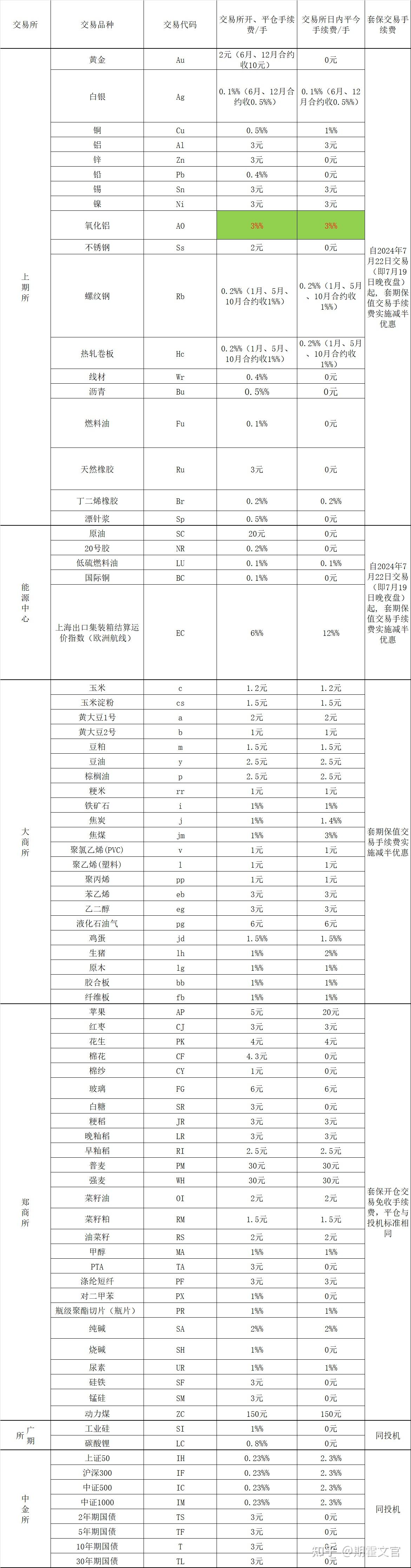 2026年最新东方财富期货手续费详解:(附带手续费一览表) - 知乎
