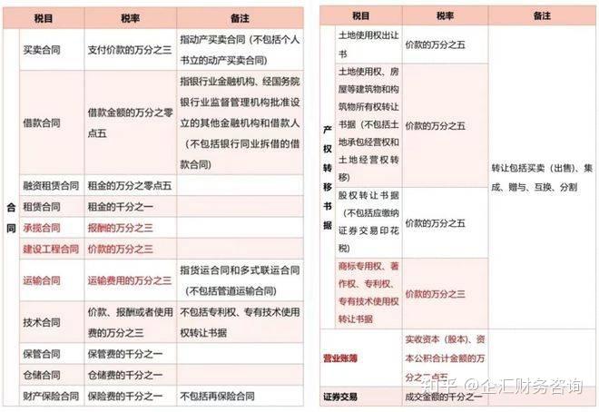 2025年印花税申报:老板需知的交税与免税要点 - 知乎