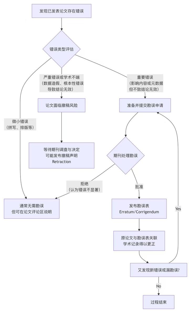 毕业生必看:论文勘误与撤稿风险解析 - 知乎