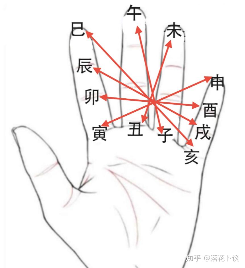 补充二：天干掌诀与地支掌诀 - 知乎