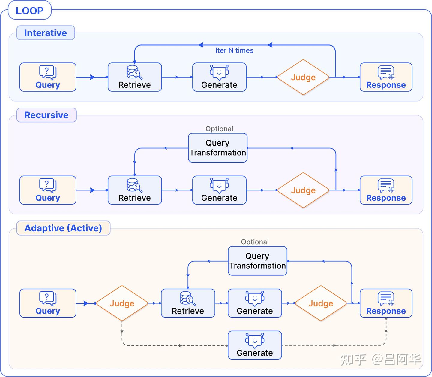 【RAG技术论文】《模块化RAG（Modular RAG）: 将RAG系统转变为乐高玩具一样的可重构框架》 - 知乎